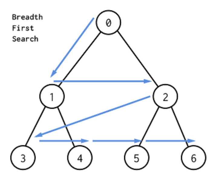 bfs